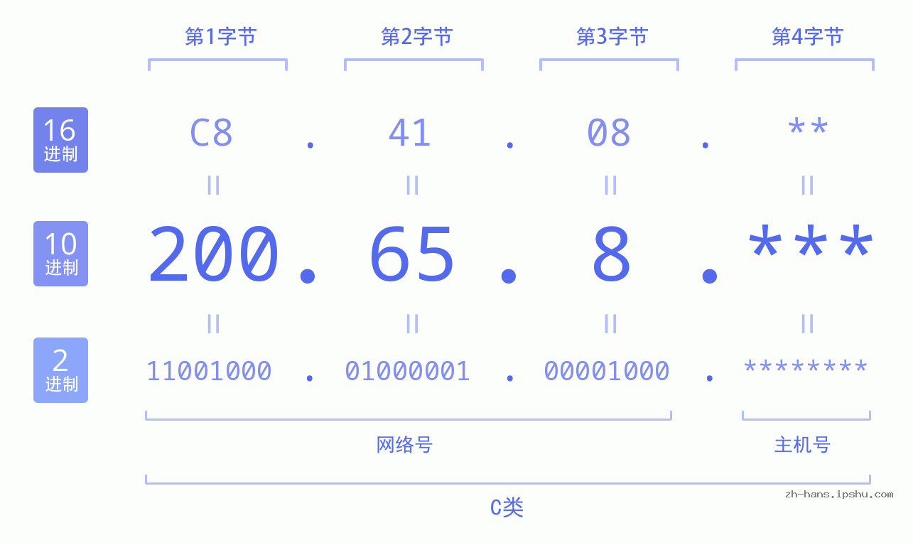 IP地址:200.65.8 数据结构图 二进制 十进制 十六进制 IPv4: 200.65.8 网络类型 网络号 主机号