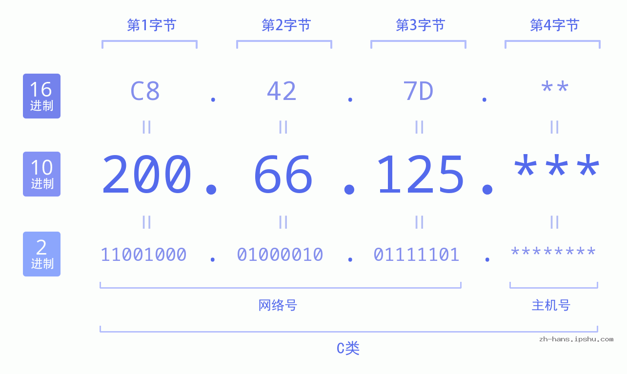 IP地址:200.66.125 数据结构图 二进制 十进制 十六进制 IPv4: 200.66.125 网络类型 网络号 主机号