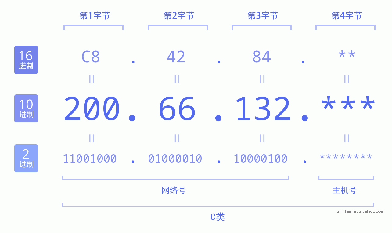 IP地址:200.66.132 数据结构图 二进制 十进制 十六进制 IPv4: 200.66.132 网络类型 网络号 主机号