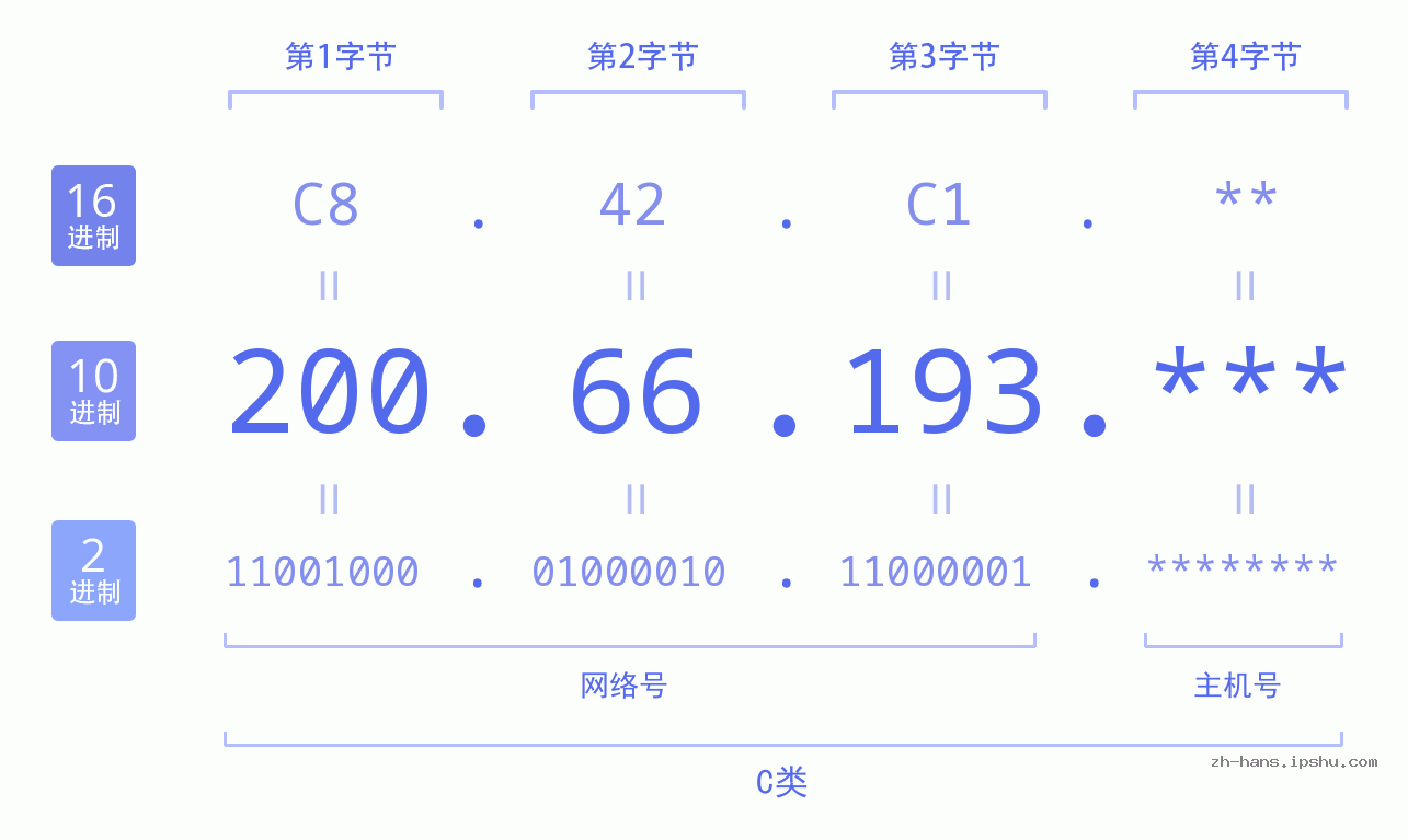 IP地址:200.66.193 数据结构图 二进制 十进制 十六进制 IPv4: 200.66.193 网络类型 网络号 主机号