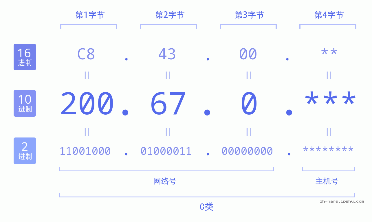 IP地址:200.67.0 数据结构图 二进制 十进制 十六进制 IPv4: 200.67.0 网络类型 网络号 主机号