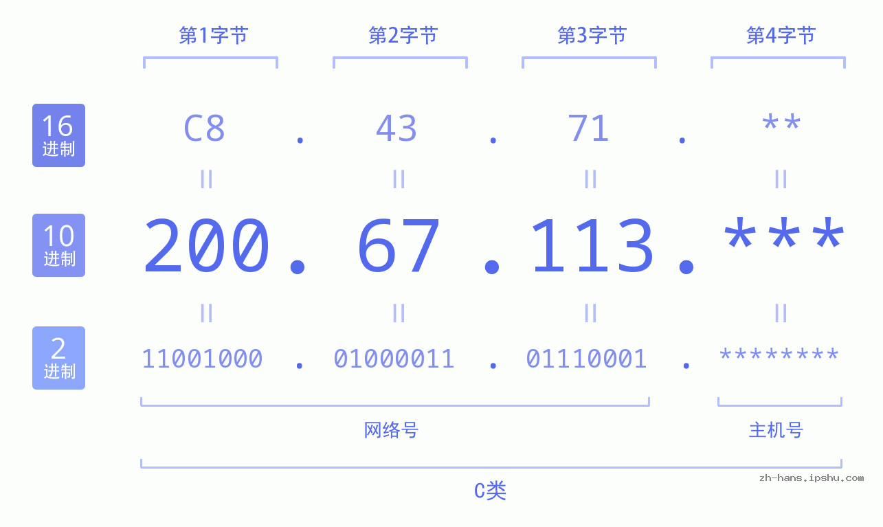 IP地址:200.67.113 数据结构图 二进制 十进制 十六进制 IPv4: 200.67.113 网络类型 网络号 主机号