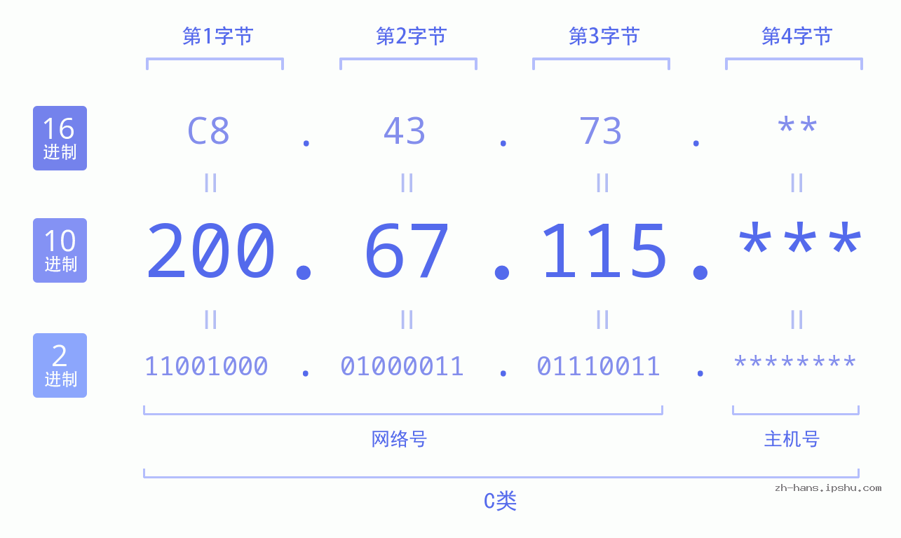 IP地址:200.67.115 数据结构图 二进制 十进制 十六进制 IPv4: 200.67.115 网络类型 网络号 主机号