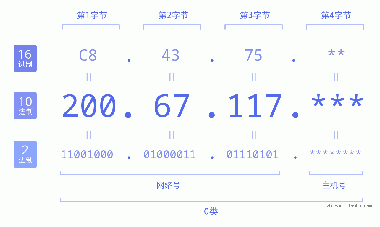 IP地址:200.67.117 数据结构图 二进制 十进制 十六进制 IPv4: 200.67.117 网络类型 网络号 主机号
