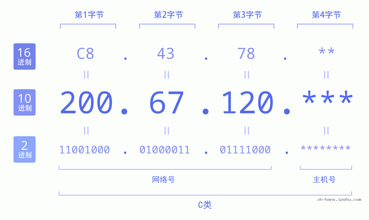 IP地址:200.67.120 数据结构图 二进制 十进制 十六进制 IPv4: 200.67.120 网络类型 网络号 主机号