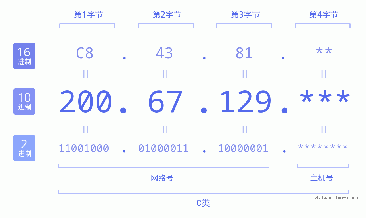 IP地址:200.67.129 数据结构图 二进制 十进制 十六进制 IPv4: 200.67.129 网络类型 网络号 主机号