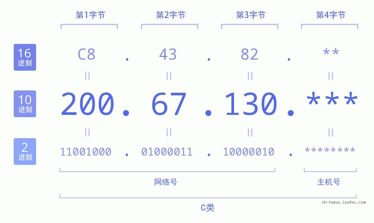 IP地址:200.67.130 数据结构图 二进制 十进制 十六进制 IPv4: 200.67.130 网络类型 网络号 主机号