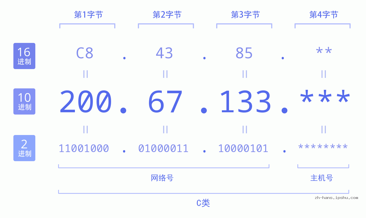 IP地址:200.67.133 数据结构图 二进制 十进制 十六进制 IPv4: 200.67.133 网络类型 网络号 主机号
