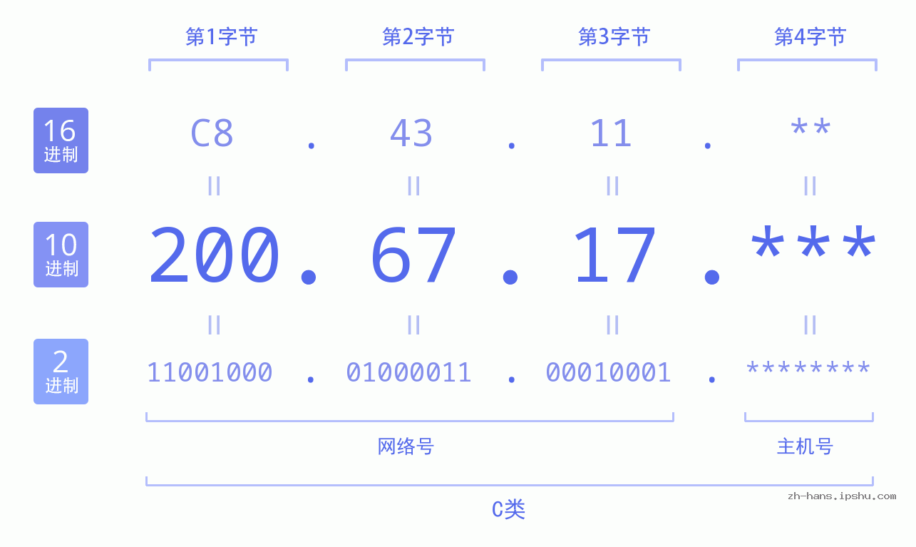 IP地址:200.67.17 数据结构图 二进制 十进制 十六进制 IPv4: 200.67.17 网络类型 网络号 主机号