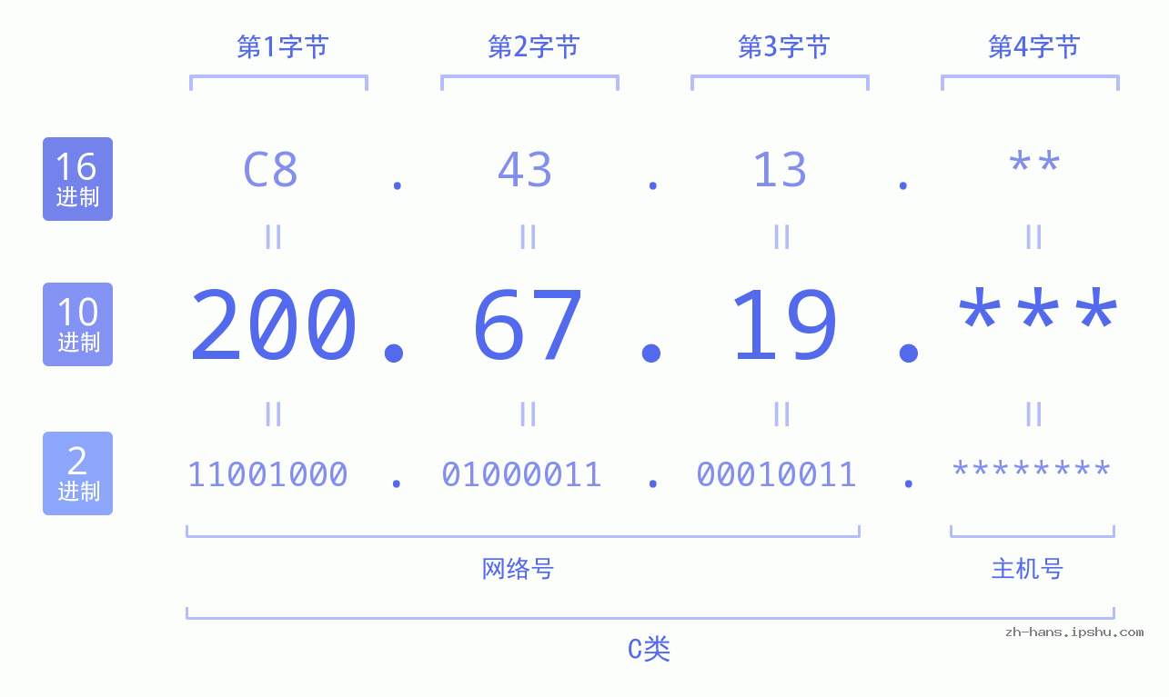 IP地址:200.67.19 数据结构图 二进制 十进制 十六进制 IPv4: 200.67.19 网络类型 网络号 主机号