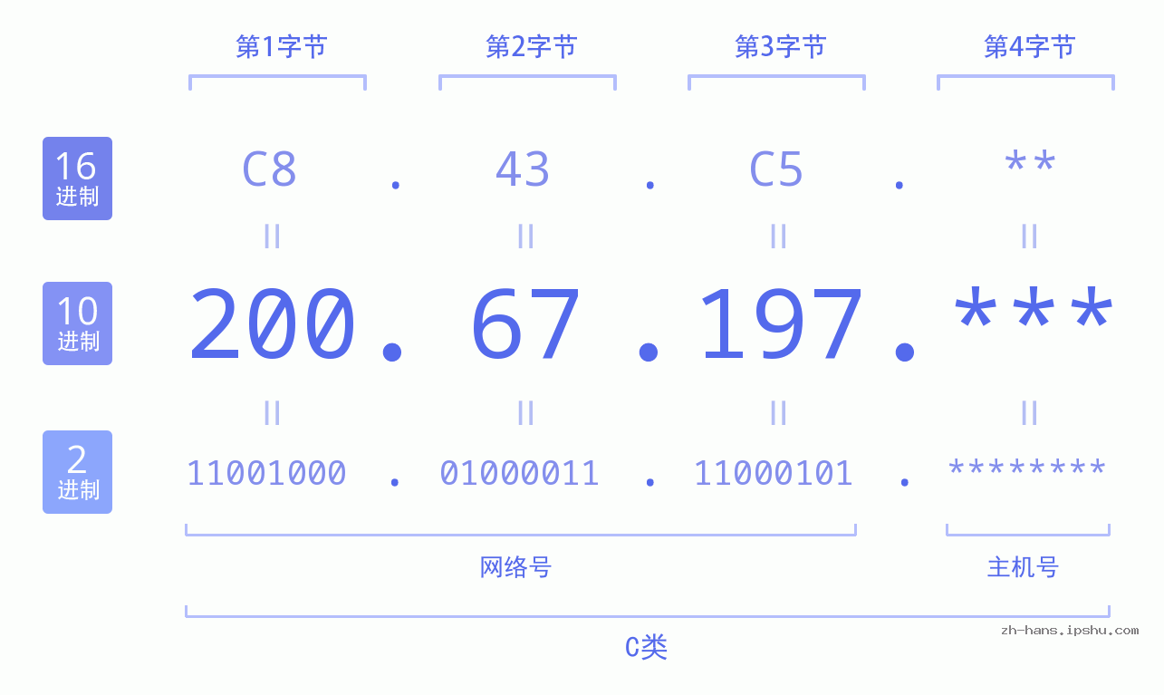 IP地址:200.67.197 数据结构图 二进制 十进制 十六进制 IPv4: 200.67.197 网络类型 网络号 主机号