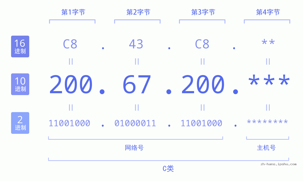 IP地址:200.67.200 数据结构图 二进制 十进制 十六进制 IPv4: 200.67.200 网络类型 网络号 主机号