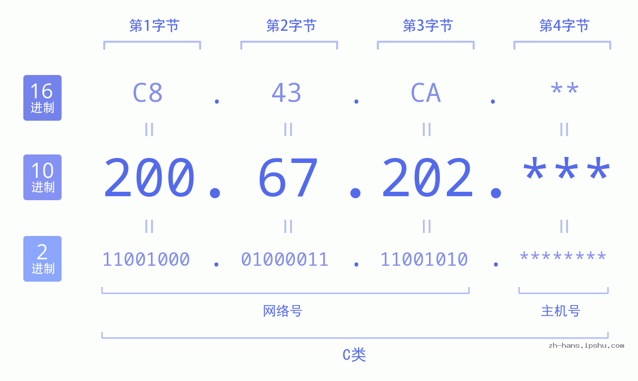 IP地址:200.67.202 数据结构图 二进制 十进制 十六进制 IPv4: 200.67.202 网络类型 网络号 主机号