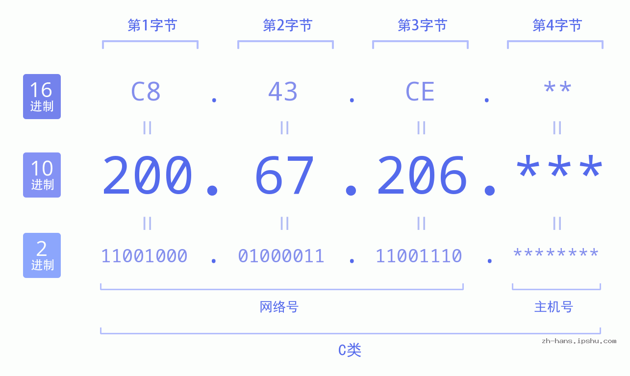 IPv4: 200.67.206 网络类型 网络号 主机号