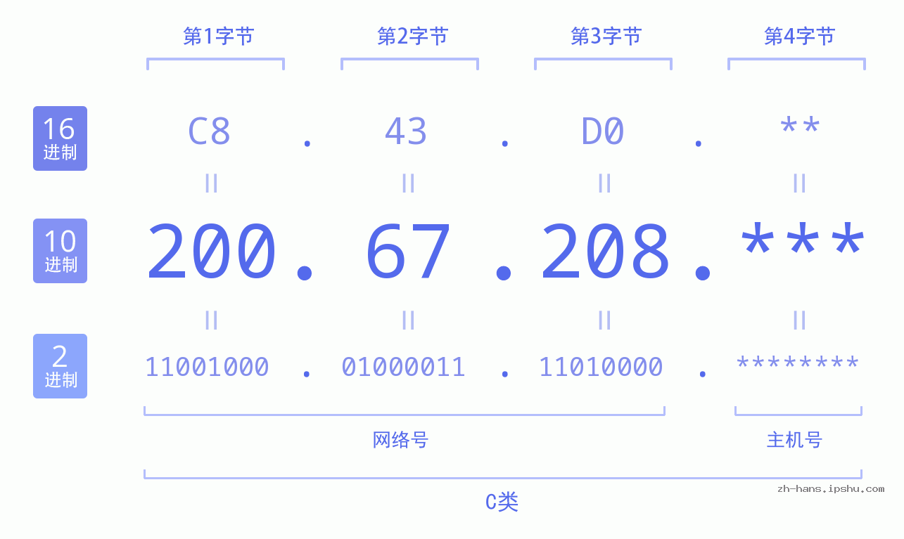 IP地址:200.67.208 数据结构图 二进制 十进制 十六进制 IPv4: 200.67.208 网络类型 网络号 主机号