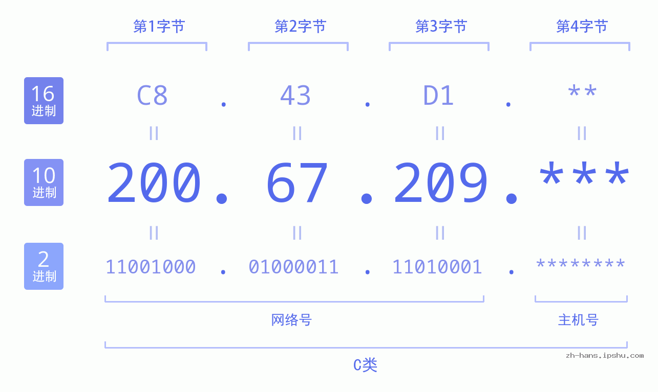 IP地址:200.67.209 数据结构图 二进制 十进制 十六进制 IPv4: 200.67.209 网络类型 网络号 主机号
