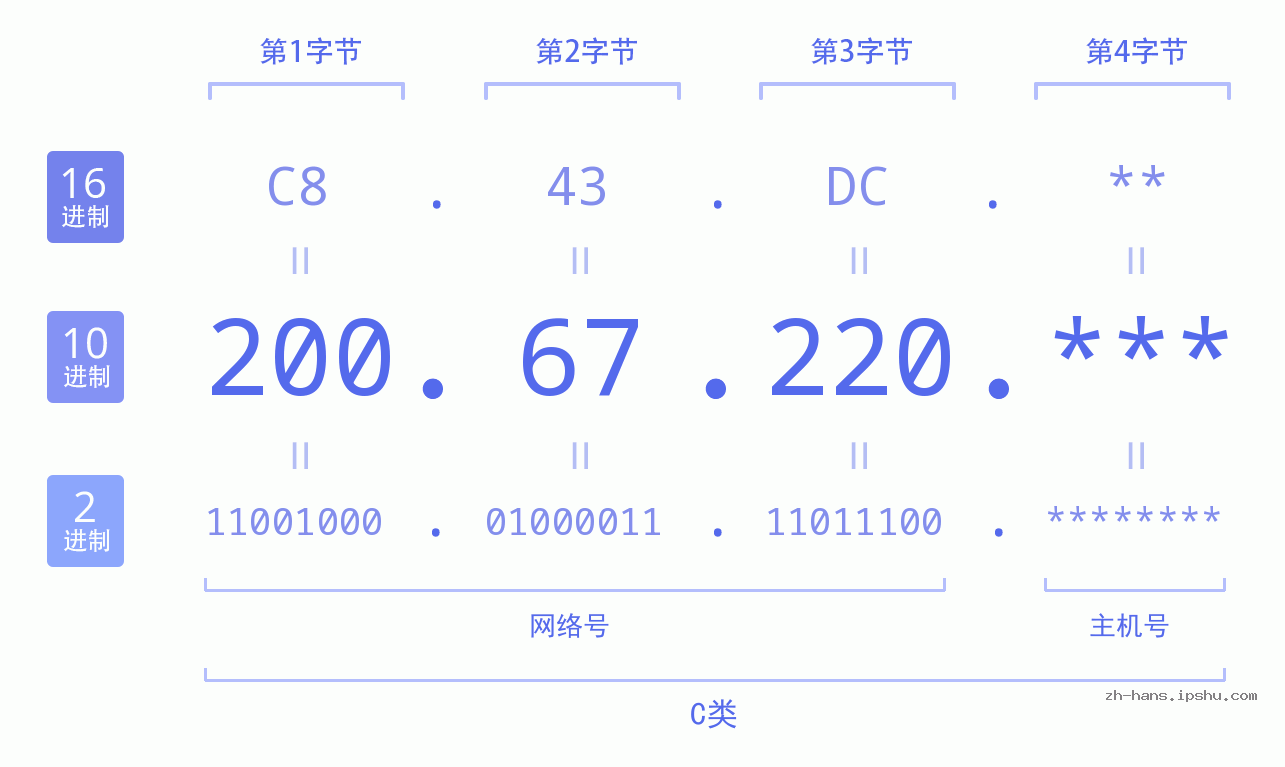IP地址:200.67.220 数据结构图 二进制 十进制 十六进制 IPv4: 200.67.220 网络类型 网络号 主机号