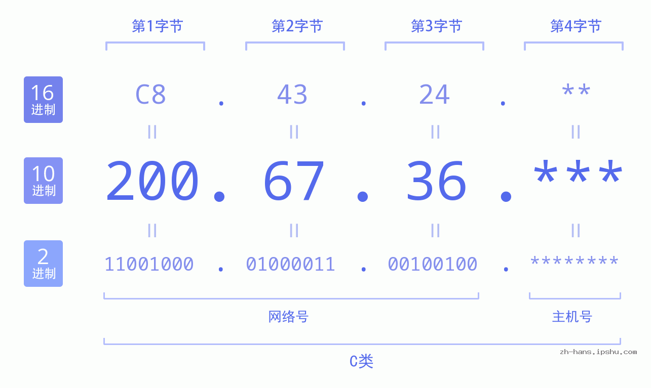 IP地址:200.67.36 数据结构图 二进制 十进制 十六进制 IPv4: 200.67.36 网络类型 网络号 主机号