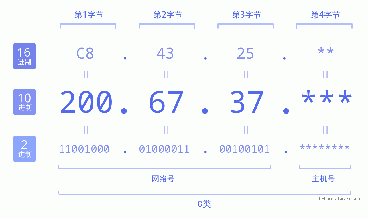 IP地址:200.67.37 数据结构图 二进制 十进制 十六进制 IPv4: 200.67.37 网络类型 网络号 主机号