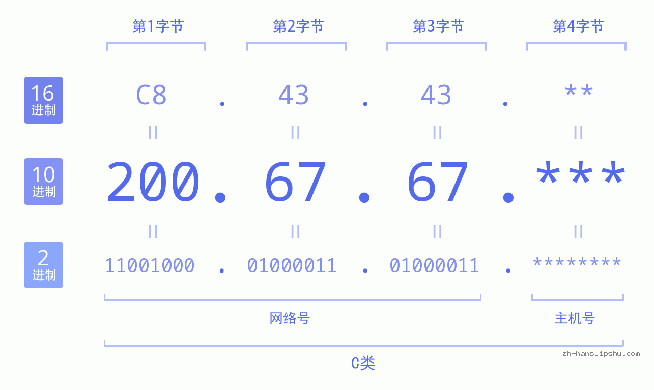 IPv4: 200.67.67 网络类型 网络号 主机号