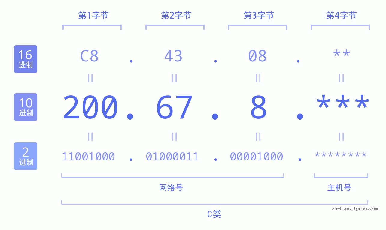 IP地址:200.67.8 数据结构图 二进制 十进制 十六进制 IPv4: 200.67.8 网络类型 网络号 主机号