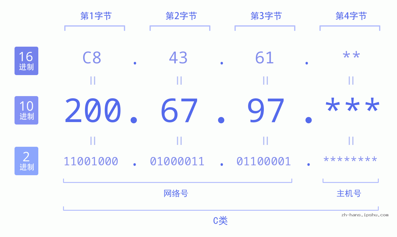 IP地址:200.67.97 数据结构图 二进制 十进制 十六进制 IPv4: 200.67.97 网络类型 网络号 主机号