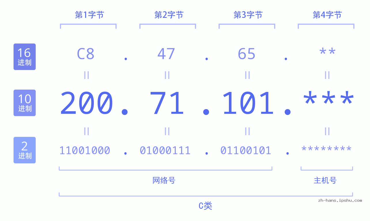 IP地址:200.71.101 数据结构图 二进制 十进制 十六进制 IPv4: 200.71.101 网络类型 网络号 主机号