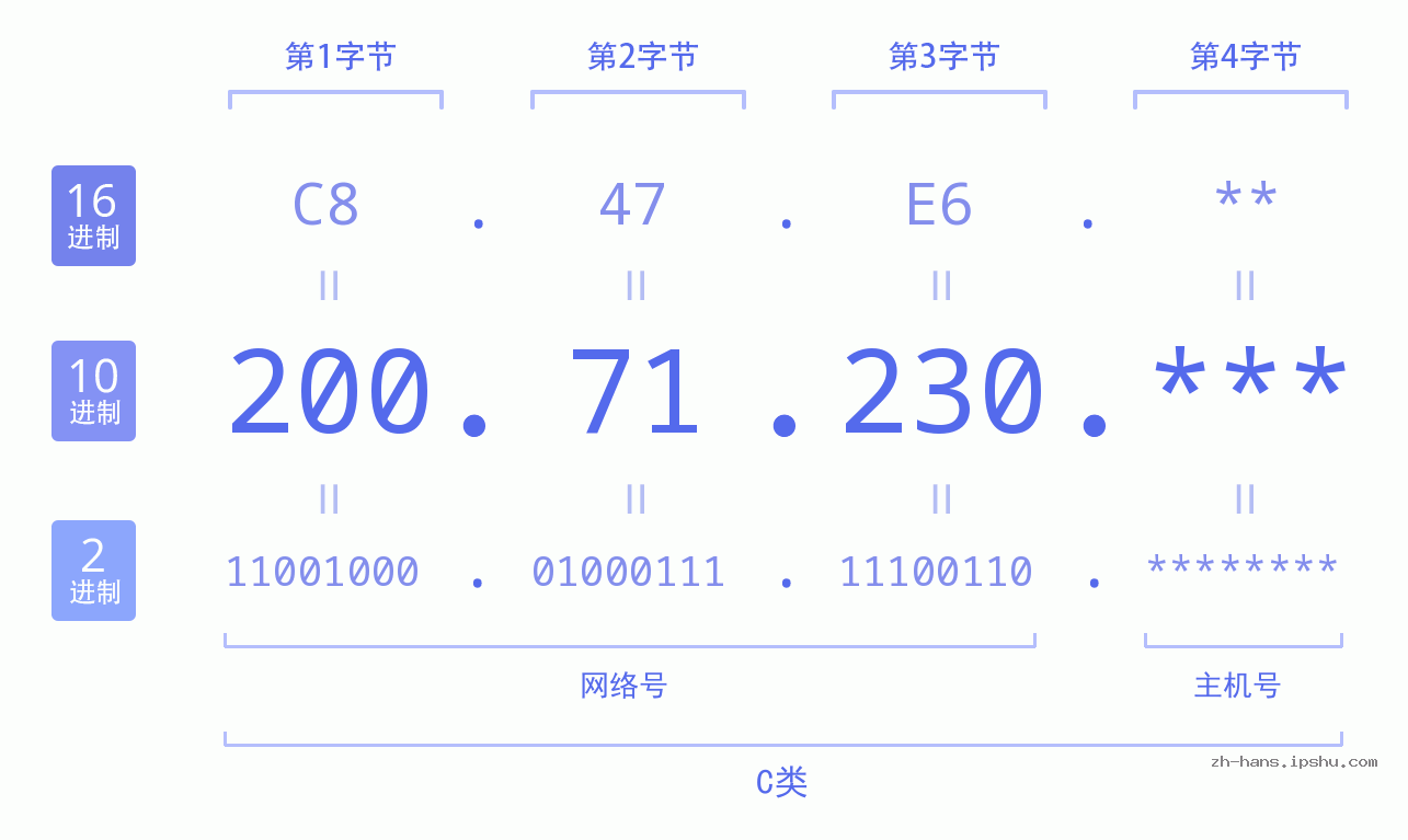 IP地址:200.71.230 数据结构图 二进制 十进制 十六进制 IPv4: 200.71.230 网络类型 网络号 主机号