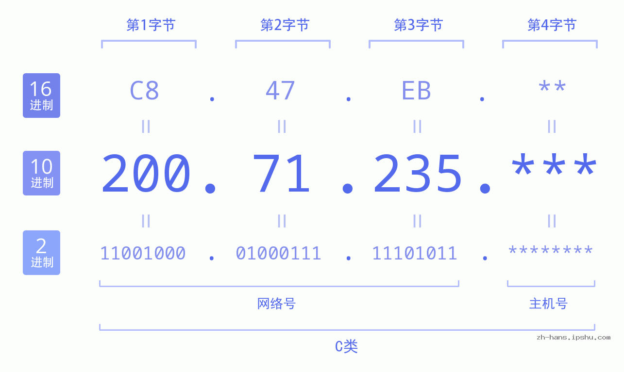 IP地址:200.71.235 数据结构图 二进制 十进制 十六进制 IPv4: 200.71.235 网络类型 网络号 主机号
