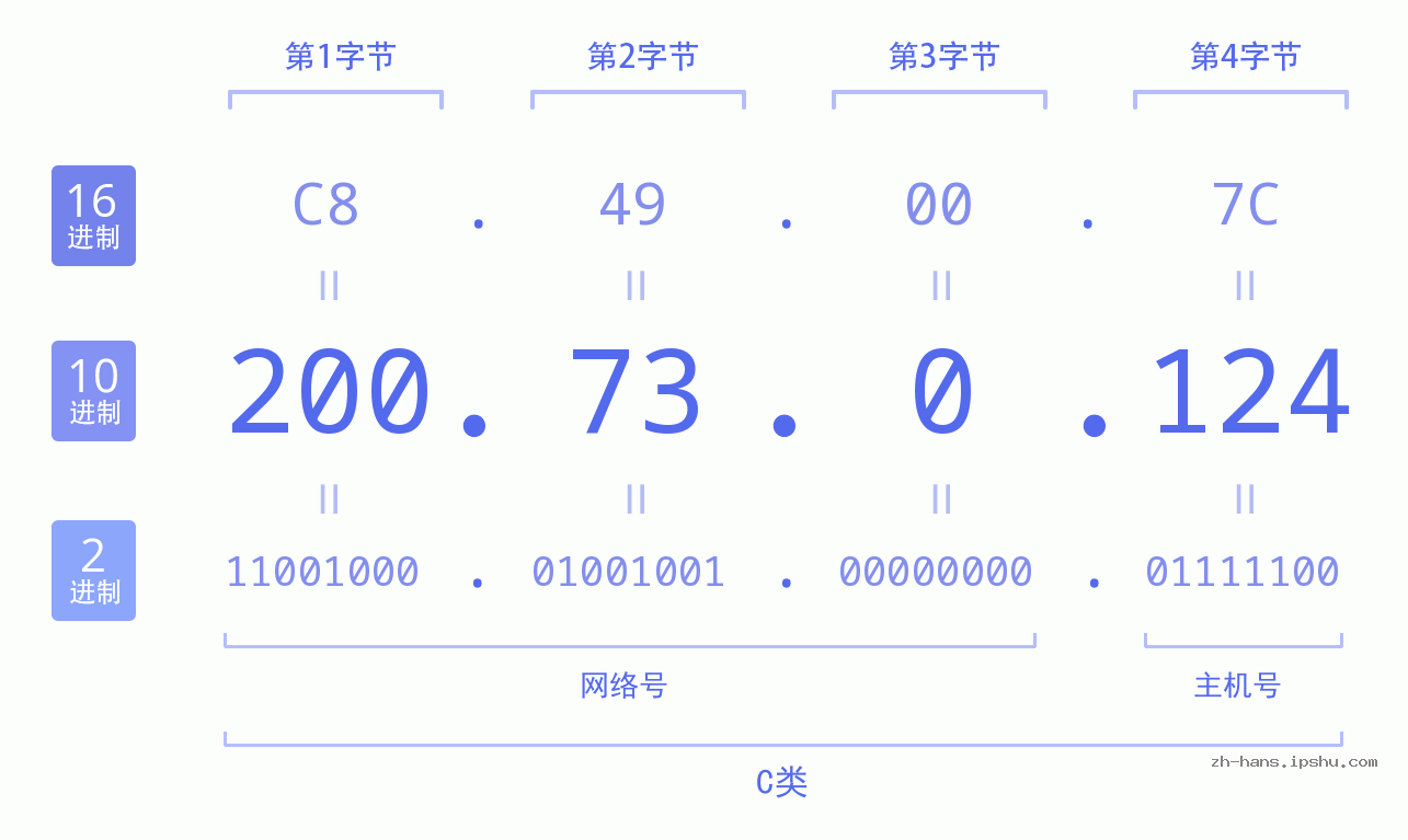 IP地址:200.73.0.124 数据结构图 二进制 十进制 十六进制 IPv4: 200.73.0.124 网络类型 网络号 主机号