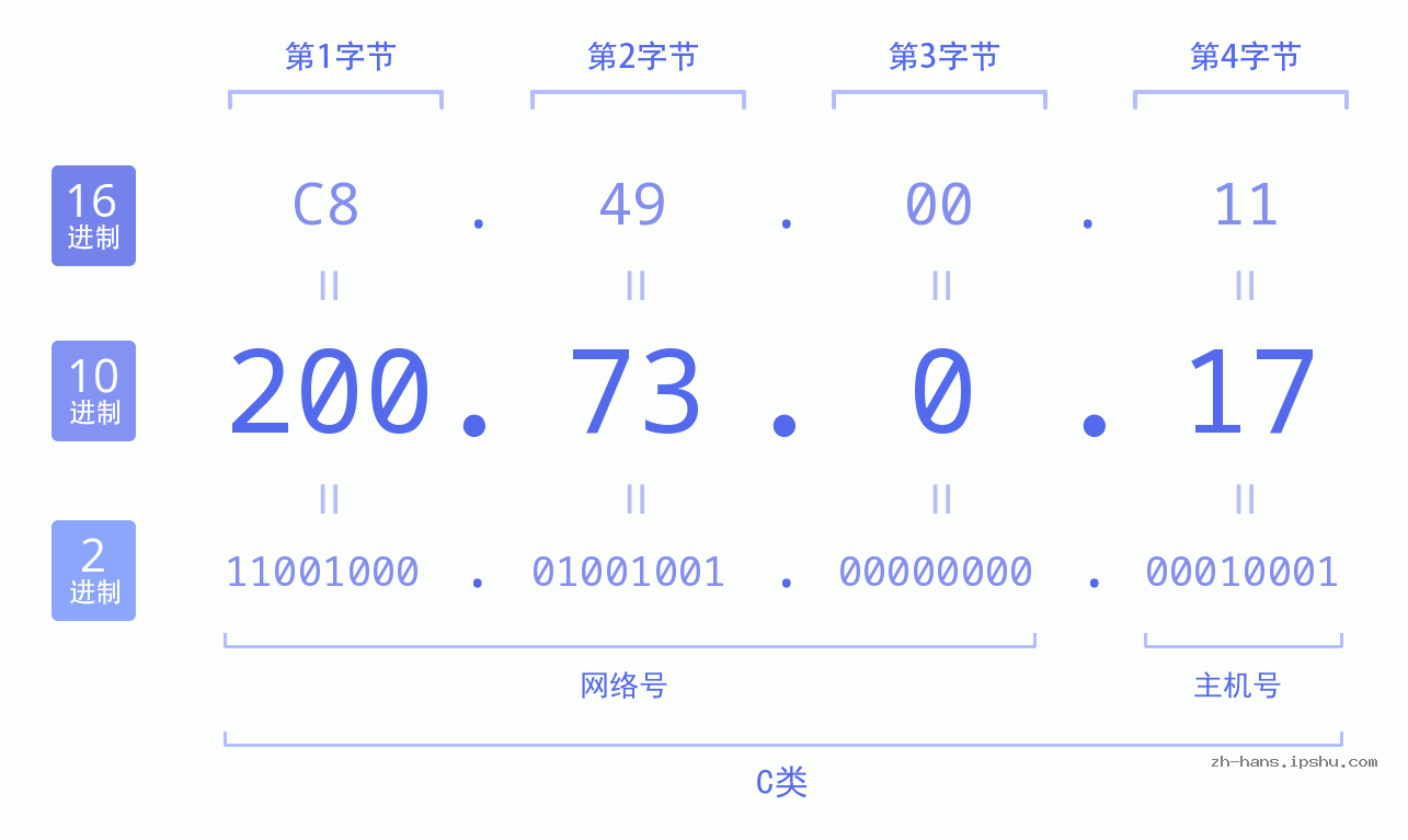 IP地址:200.73.0.17 数据结构图 二进制 十进制 十六进制 IPv4: 200.73.0.17 网络类型 网络号 主机号