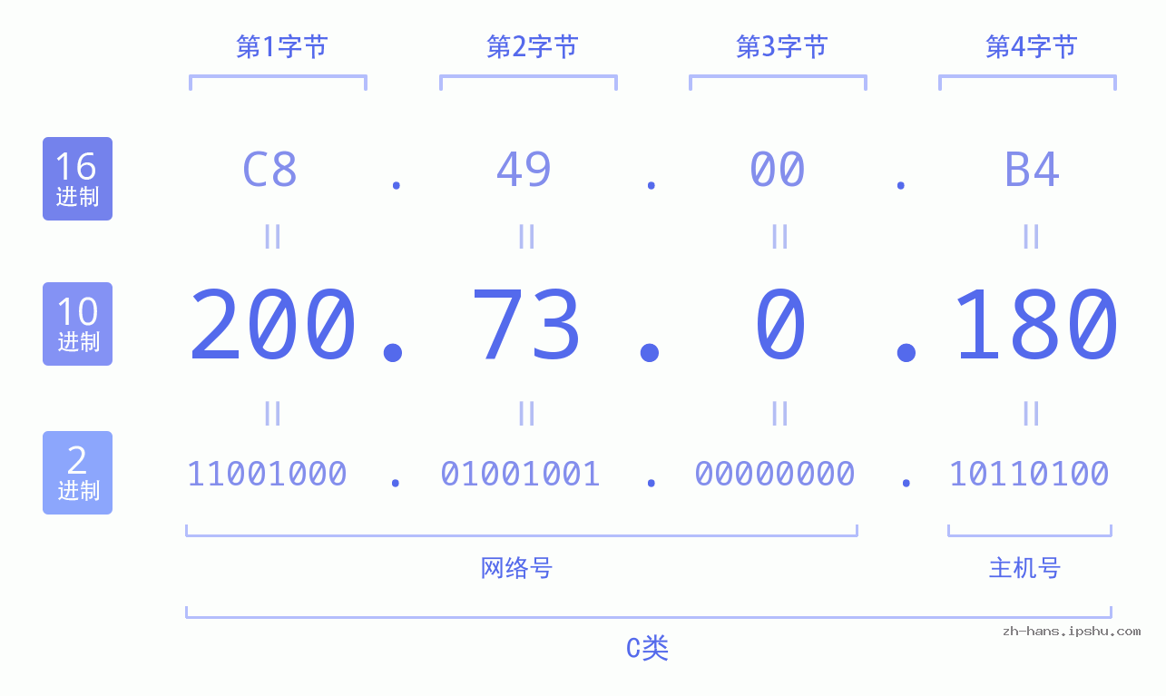 IP地址:200.73.0.180 数据结构图 二进制 十进制 十六进制 IPv4: 200.73.0.180 网络类型 网络号 主机号