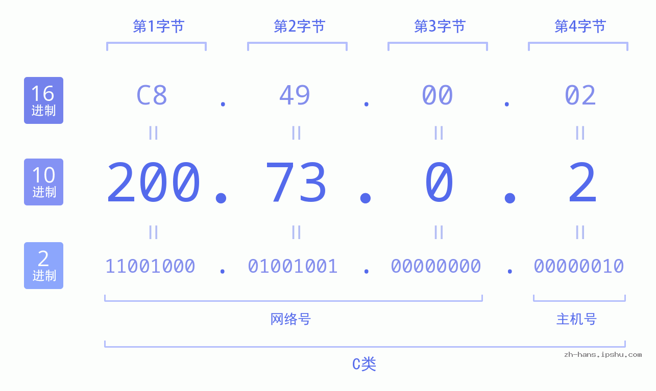 IP地址:200.73.0.2 数据结构图 二进制 十进制 十六进制 IPv4: 200.73.0.2 网络类型 网络号 主机号