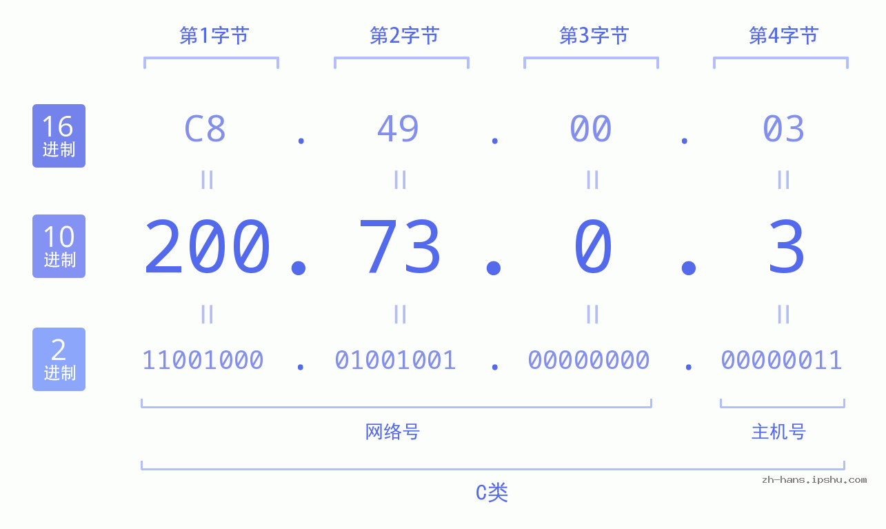 IP地址:200.73.0.3 数据结构图 二进制 十进制 十六进制 IPv4: 200.73.0.3 网络类型 网络号 主机号