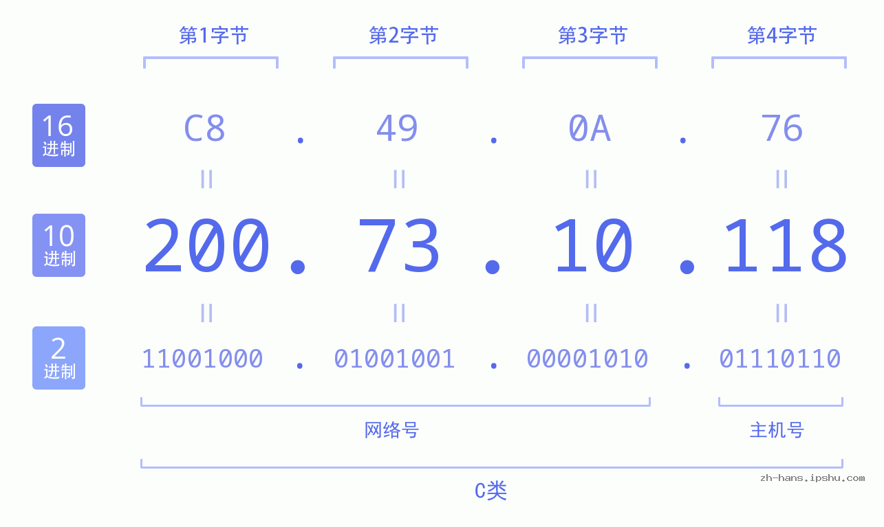 IP地址:200.73.10.118 数据结构图 二进制 十进制 十六进制 IPv4: 200.73.10.118 网络类型 网络号 主机号