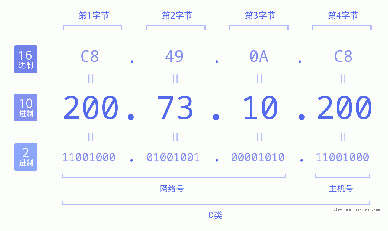 IP地址:200.73.10.200 数据结构图 二进制 十进制 十六进制 IPv4: 200.73.10.200 网络类型 网络号 主机号