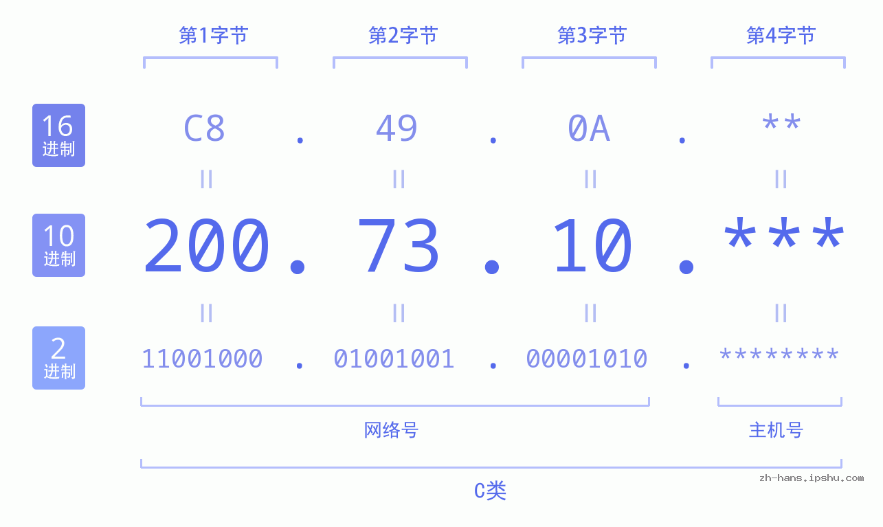 IP地址:200.73.10 数据结构图 二进制 十进制 十六进制 IPv4: 200.73.10 网络类型 网络号 主机号
