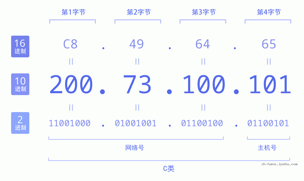 IP地址:200.73.100.101 数据结构图 二进制 十进制 十六进制 IPv4: 200.73.100.101 网络类型 网络号 主机号