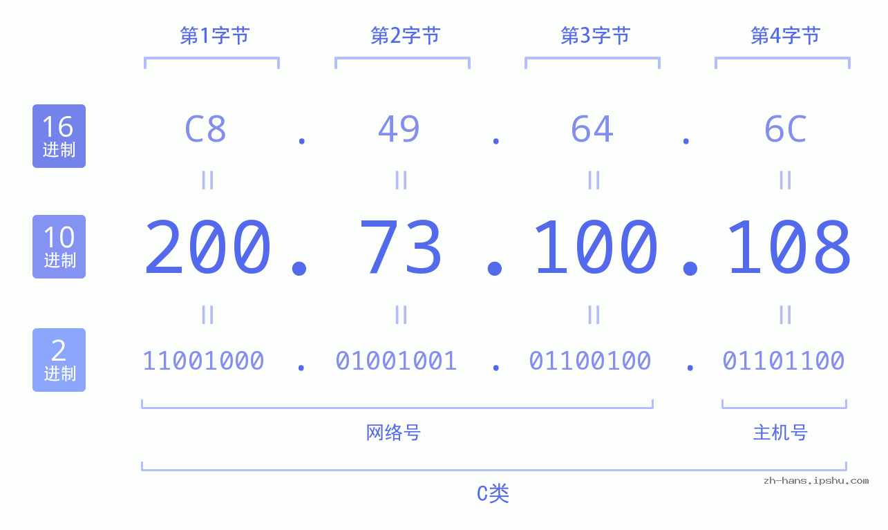 IP地址:200.73.100.108 数据结构图 二进制 十进制 十六进制 IPv4: 200.73.100.108 网络类型 网络号 主机号