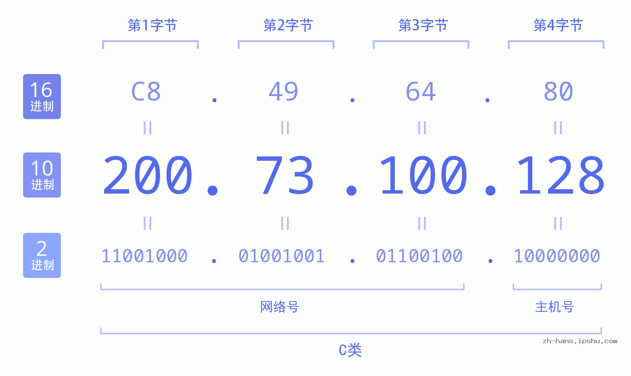 IP地址:200.73.100.128 数据结构图 二进制 十进制 十六进制 IPv4: 200.73.100.128 网络类型 网络号 主机号