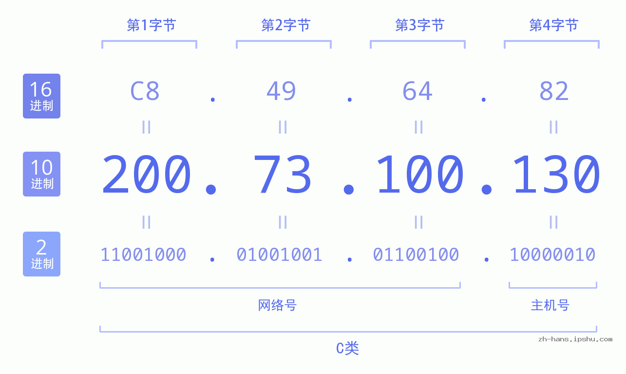 IP地址:200.73.100.130 数据结构图 二进制 十进制 十六进制 IPv4: 200.73.100.130 网络类型 网络号 主机号