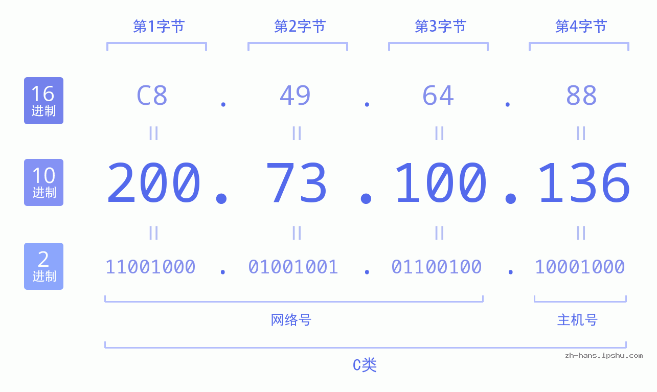 IP地址:200.73.100.136 数据结构图 二进制 十进制 十六进制 IPv4: 200.73.100.136 网络类型 网络号 主机号