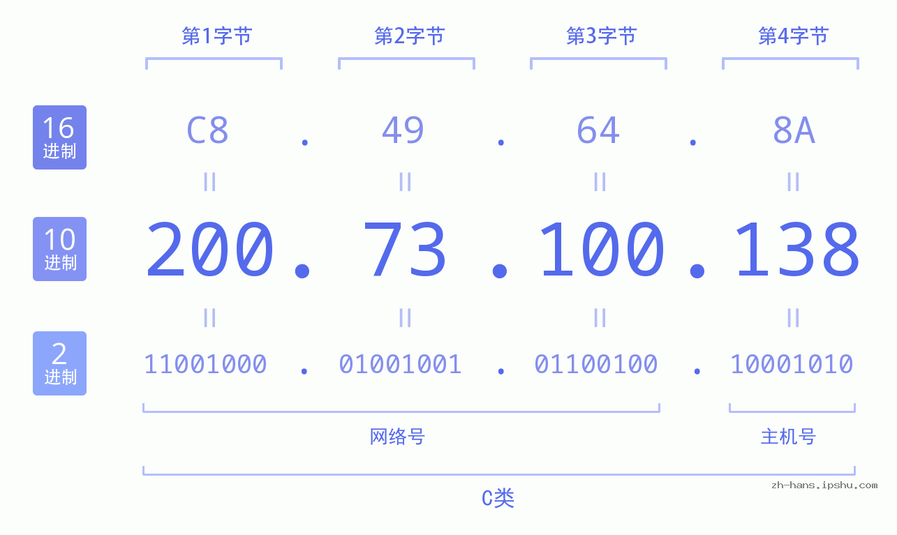 IP地址:200.73.100.138 数据结构图 二进制 十进制 十六进制 IPv4: 200.73.100.138 网络类型 网络号 主机号