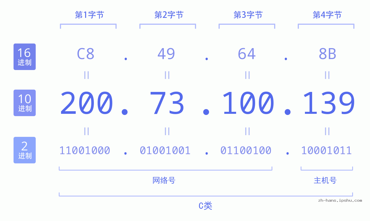 IP地址:200.73.100.139 数据结构图 二进制 十进制 十六进制 IPv4: 200.73.100.139 网络类型 网络号 主机号