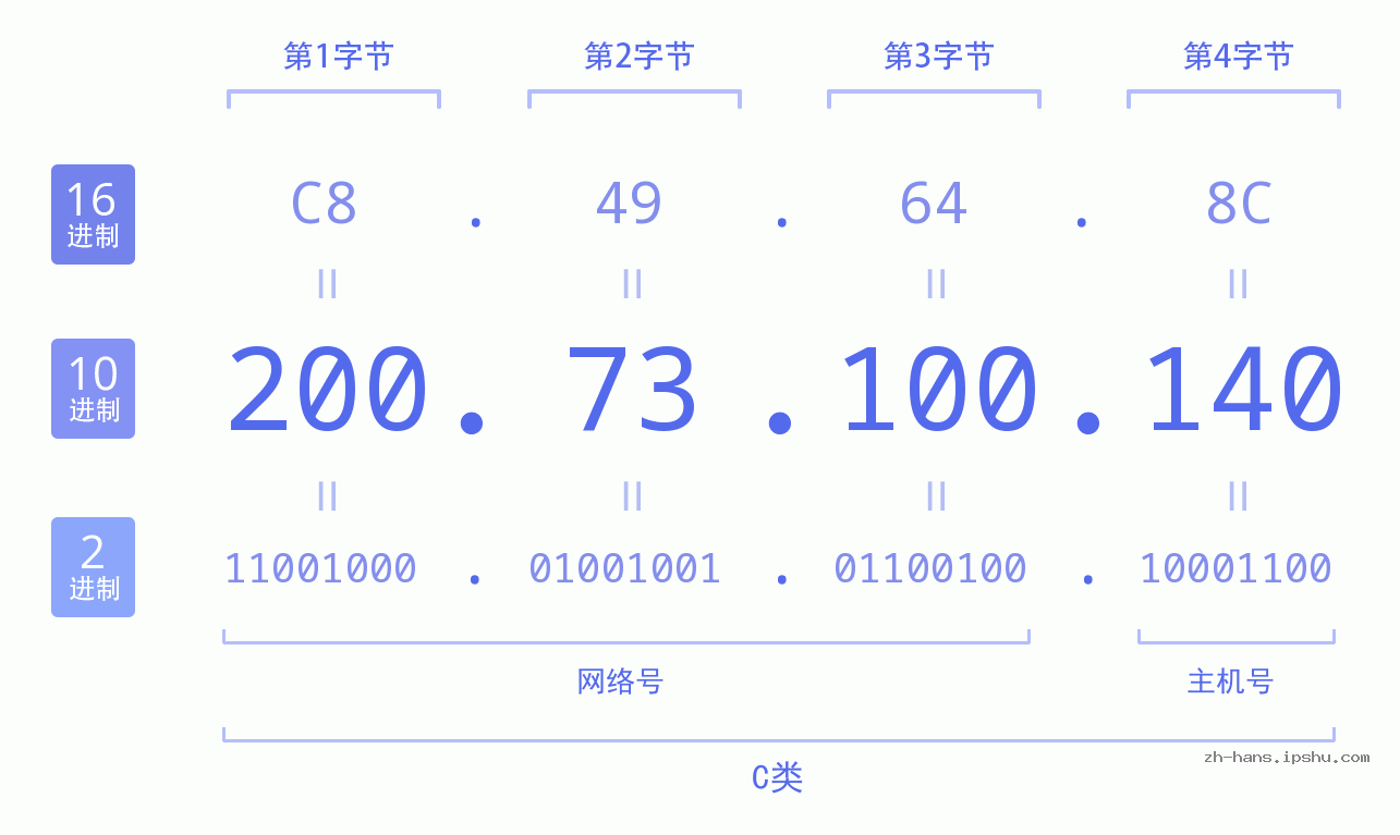IP地址:200.73.100.140 数据结构图 二进制 十进制 十六进制 IPv4: 200.73.100.140 网络类型 网络号 主机号