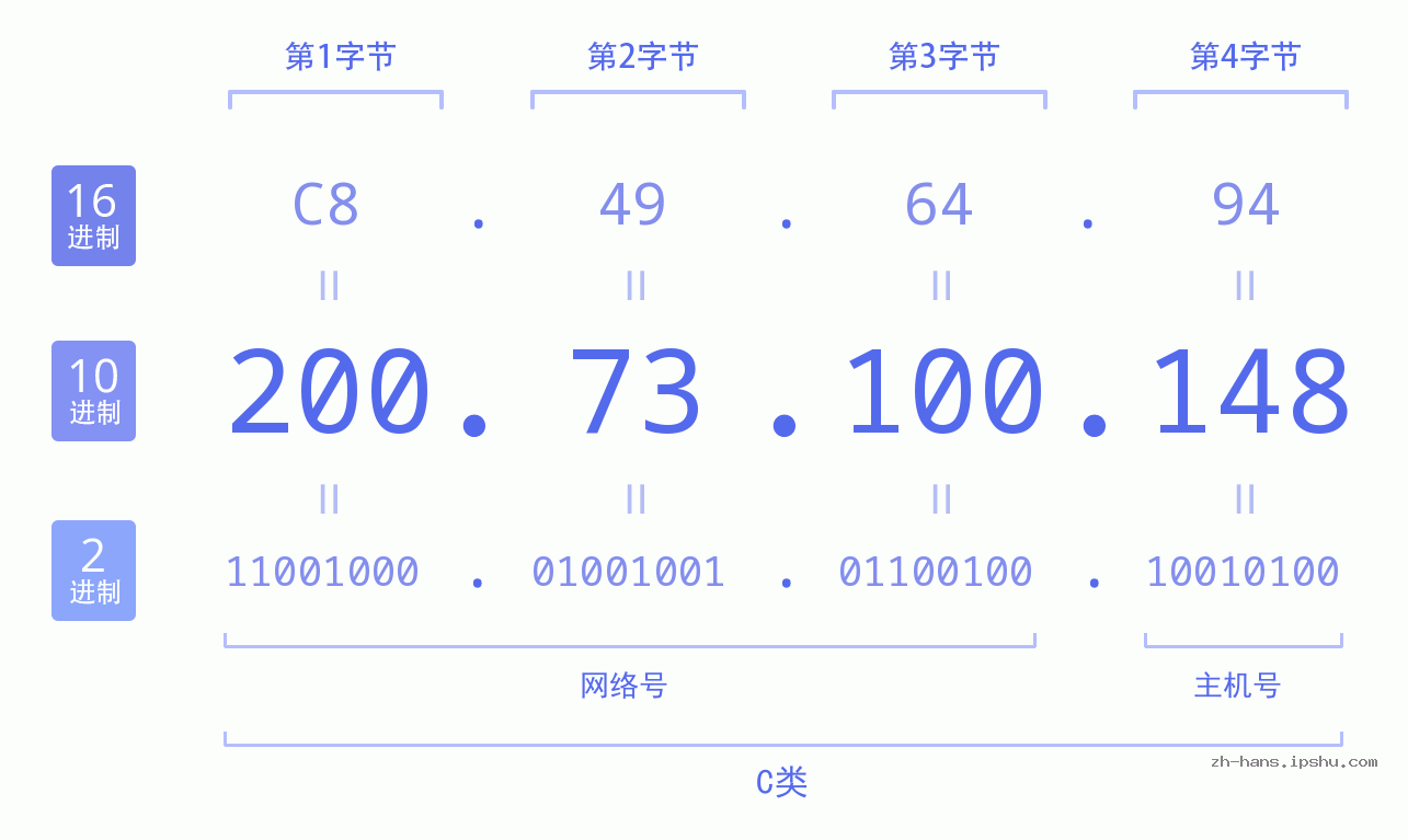 IP地址:200.73.100.148 数据结构图 二进制 十进制 十六进制 IPv4: 200.73.100.148 网络类型 网络号 主机号
