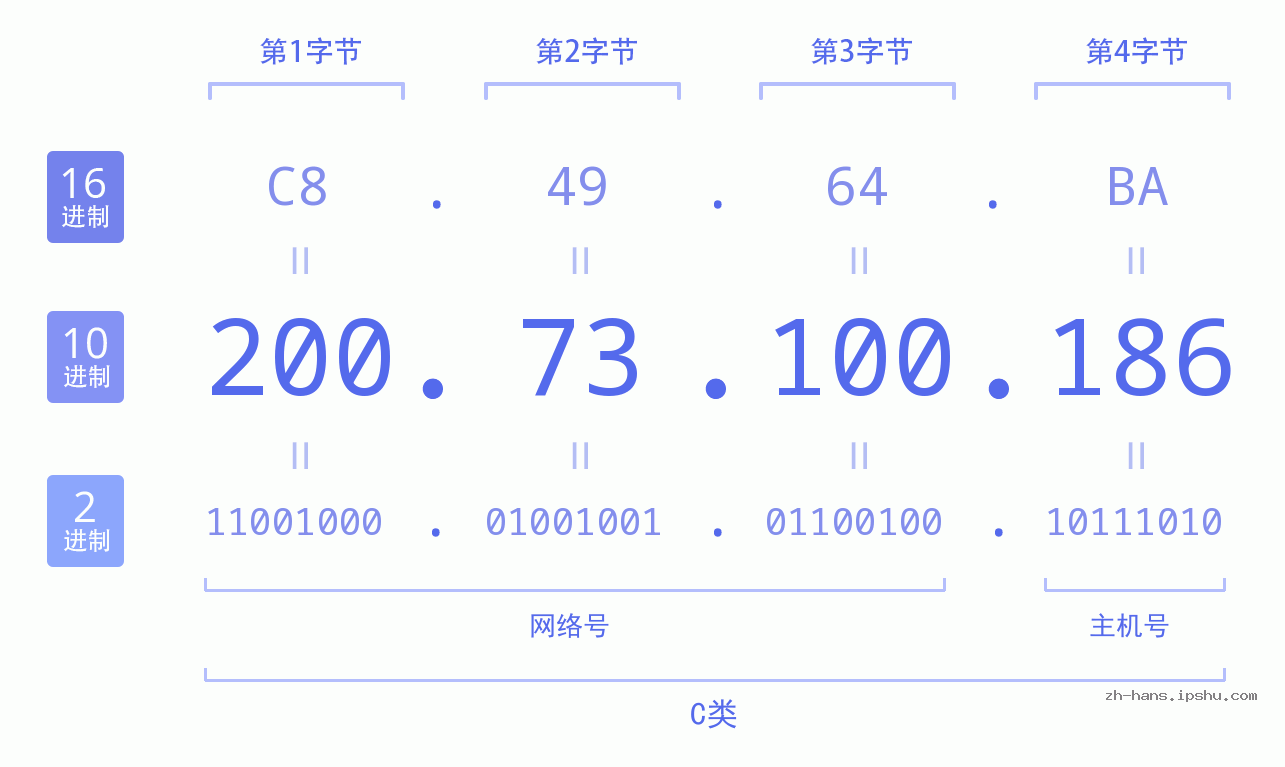 IP地址:200.73.100.186 数据结构图 二进制 十进制 十六进制 IPv4: 200.73.100.186 网络类型 网络号 主机号