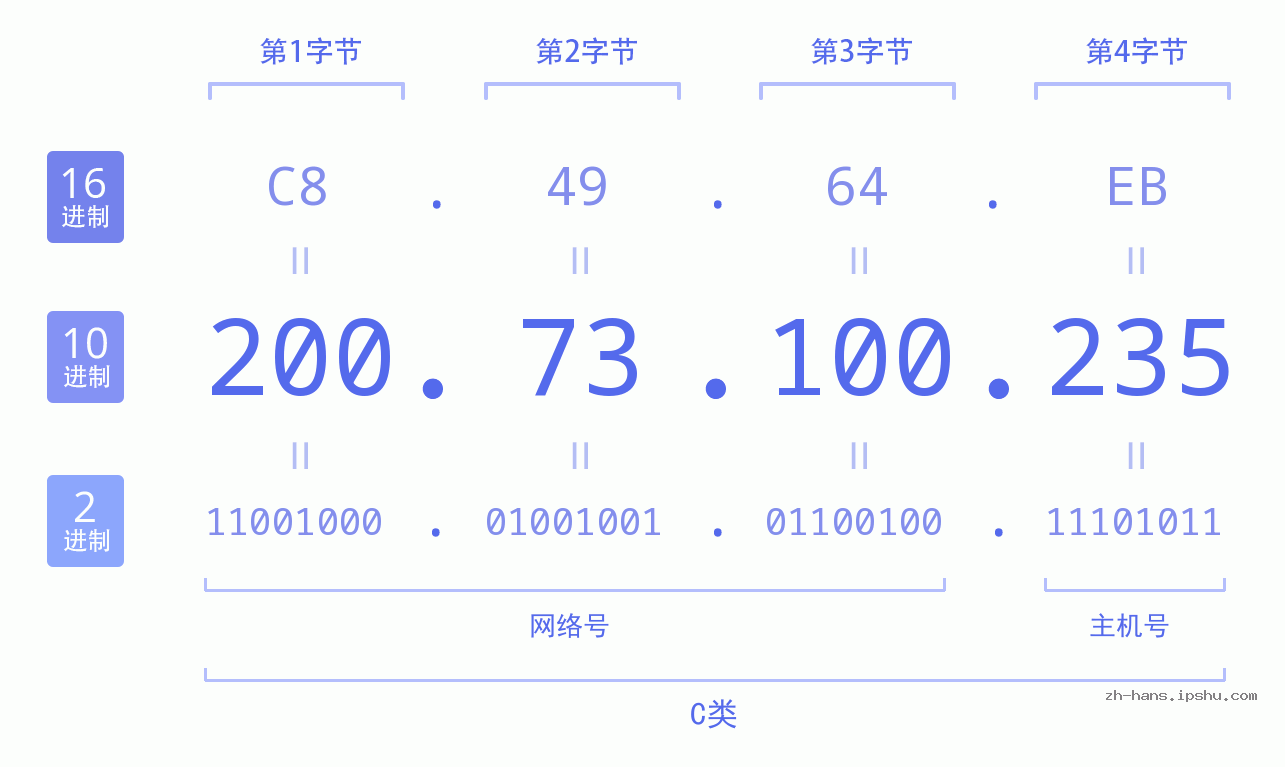 IP地址:200.73.100.235 数据结构图 二进制 十进制 十六进制 IPv4: 200.73.100.235 网络类型 网络号 主机号