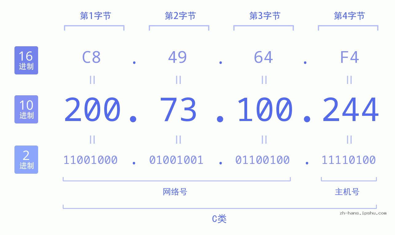 IP地址:200.73.100.244 数据结构图 二进制 十进制 十六进制 IPv4: 200.73.100.244 网络类型 网络号 主机号