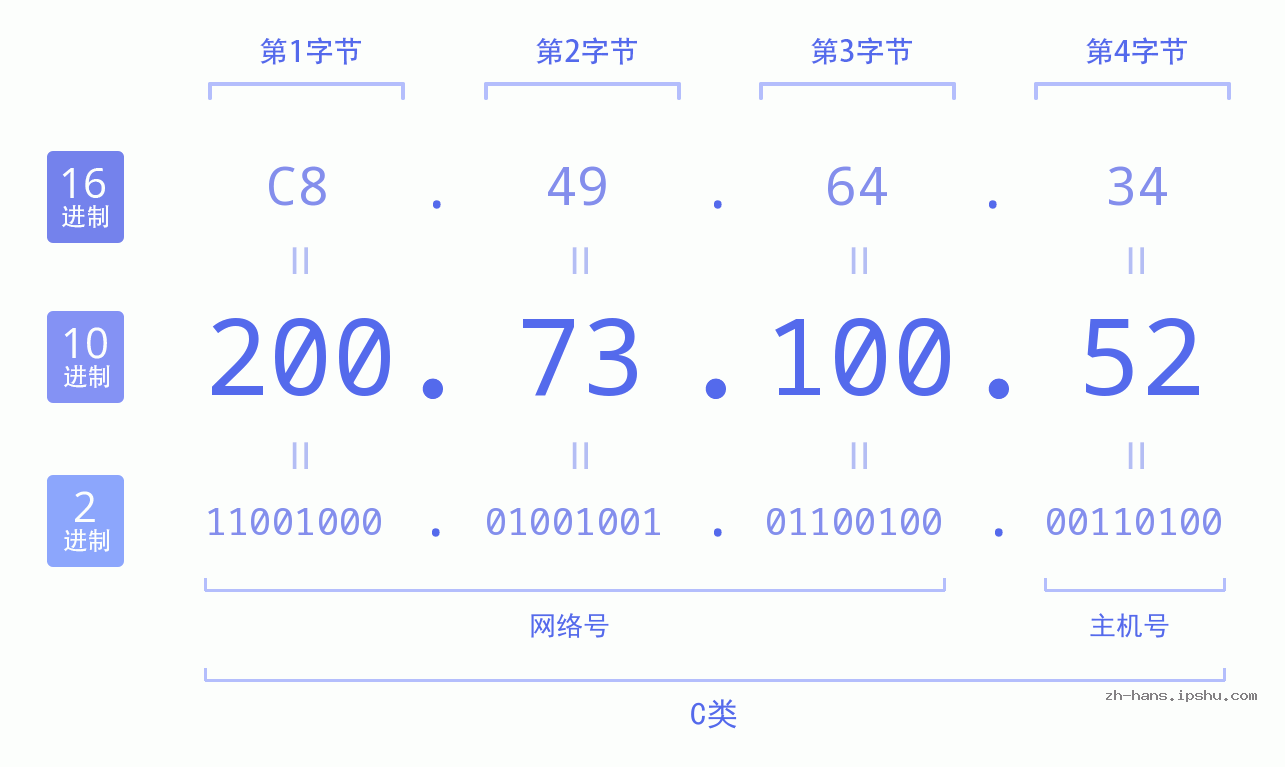 IP地址:200.73.100.52 数据结构图 二进制 十进制 十六进制 IPv4: 200.73.100.52 网络类型 网络号 主机号